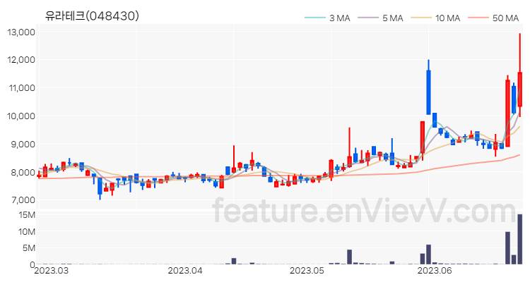 [특징주 분석] 유라테크 주가 차트 (2023.06.23)