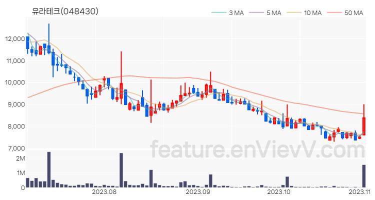 [특징주] 유라테크 주가와 차트 분석 2023.11.02