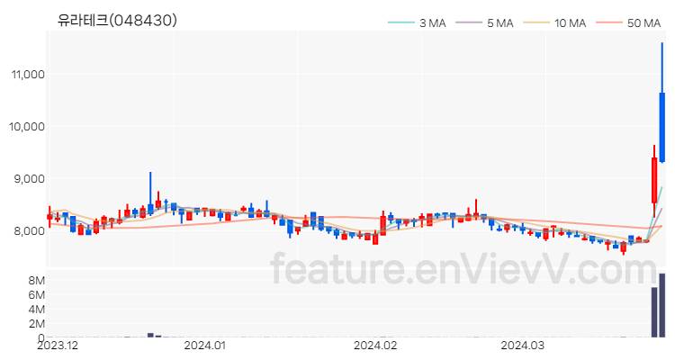 [특징주] 유라테크 주가와 차트 분석 2024.03.28