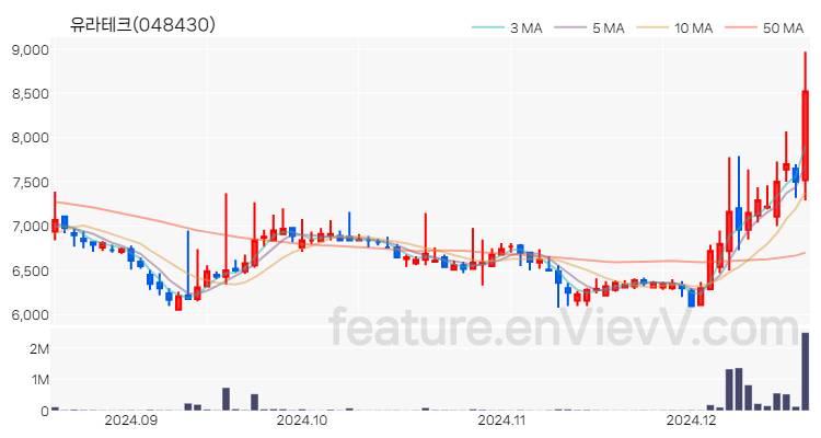 [특징주] 유라테크 주가와 차트 분석 2024.12.18