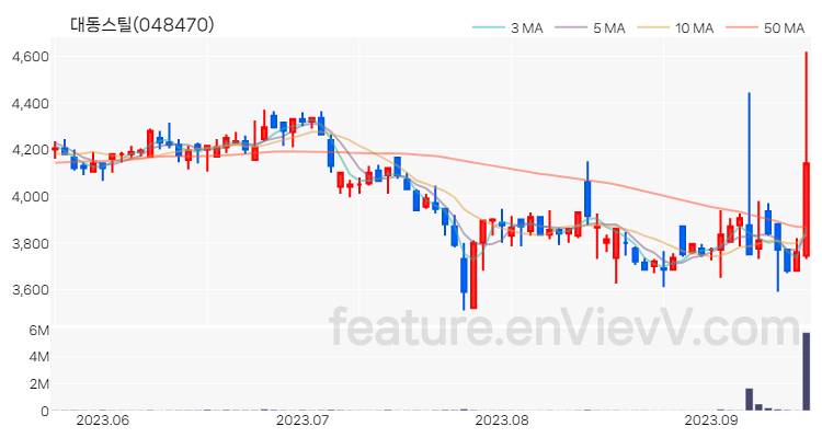 [특징주 분석] 대동스틸 주가 차트 (2023.09.15)