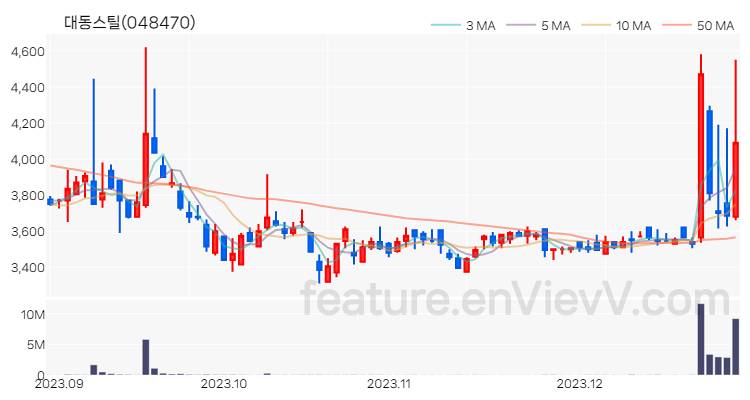[특징주 분석] 대동스틸 주가 차트 (2023.12.28)