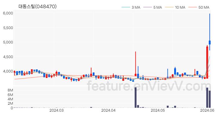 [특징주 분석] 대동스틸 주가 차트 (2024.06.04)
