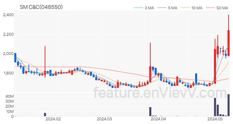 [특징주] SM C&C 주가와 차트 분석 2024.05.10