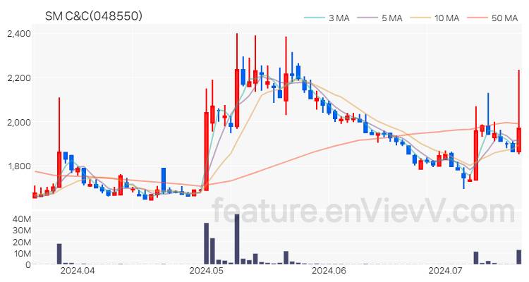 [특징주] SM C&C 주가와 차트 분석 2024.07.17