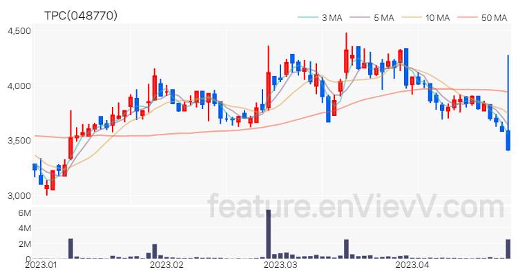 [특징주] TPC 주가와 차트 분석 2023.04.25