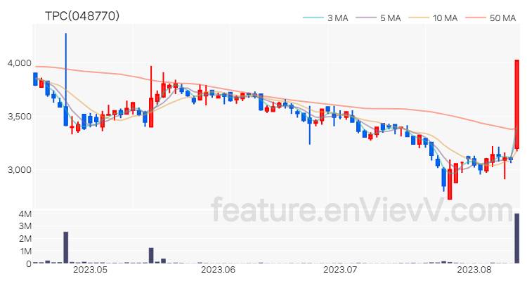 [특징주] TPC 주가와 차트 분석 2023.08.11