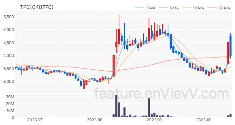 [특징주 분석] TPC 주가 차트 (2023.10.19)