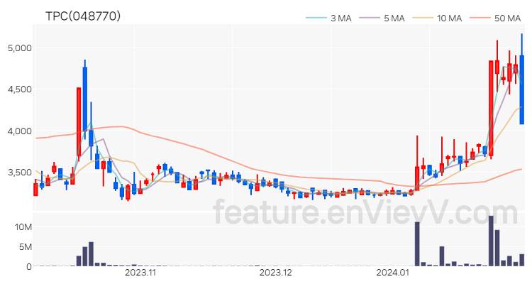 [특징주 분석] TPC 주가 차트 (2024.01.31)