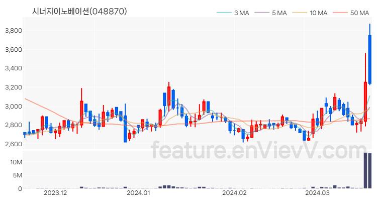 [특징주 분석] 시너지이노베이션 주가 차트 (2024.03.20)