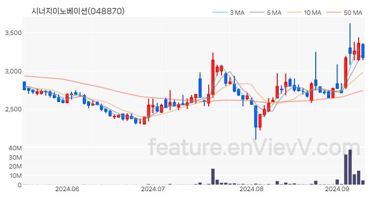 [특징주 분석] 시너지이노베이션 주가 차트 (2024.09.10)