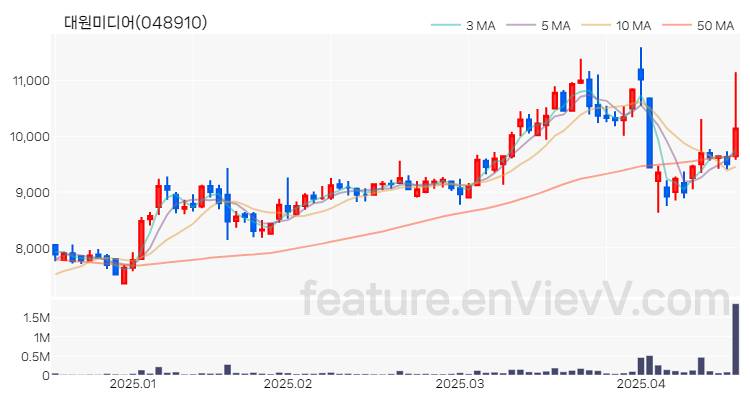 [특징주 분석] 대원미디어 주가 차트 (2025.04.17)