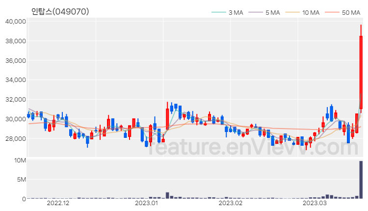 [특징주 분석] 인탑스 주가 차트 (2023.03.17)