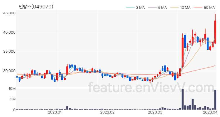 [특징주 분석] 인탑스 주가 차트 (2023.04.05)