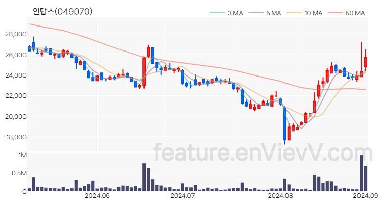 [특징주] 인탑스 주가와 차트 분석 2024.09.02
