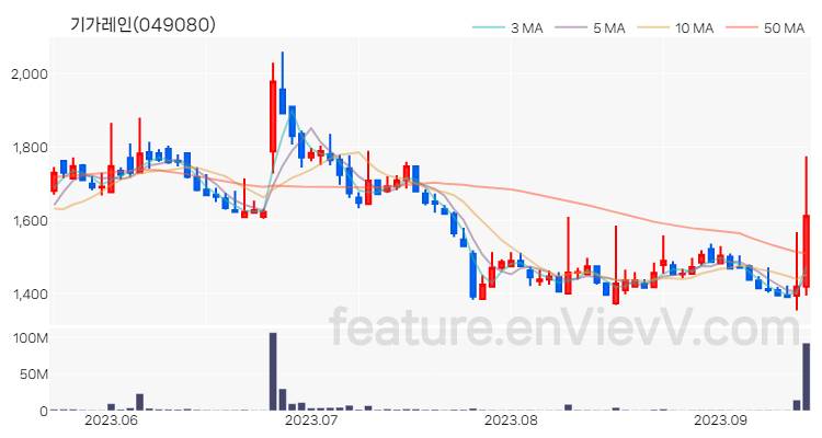 [특징주 분석] 기가레인 주가 차트 (2023.09.14)