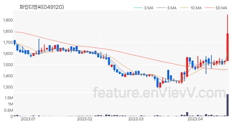 [특징주] 파인디앤씨 주가와 차트 분석 2023.04.19