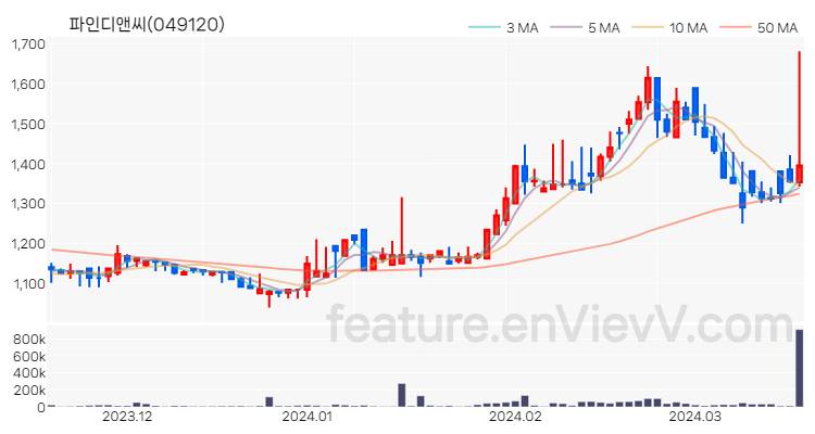 [특징주 분석] 파인디앤씨 주가 차트 (2024.03.19)