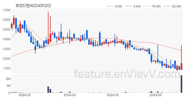 [특징주] 파인디앤씨 주가와 차트 분석 2024.06.20