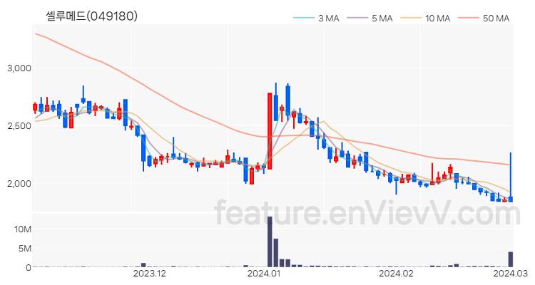 [특징주 분석] 셀루메드 주가 차트 (2024.03.04)