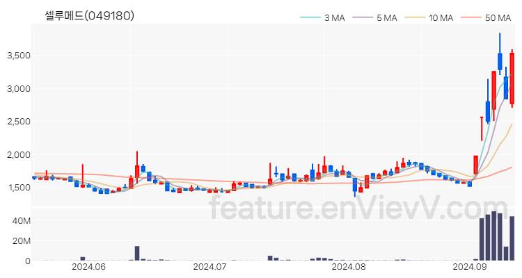 [특징주 분석] 셀루메드 주가 차트 (2024.09.11)