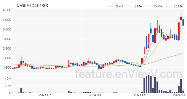 [특징주 분석] 셀루메드 주가 차트 (2024.10.07)