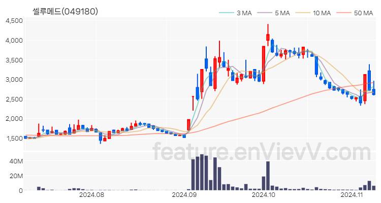 [특징주] 셀루메드 주가와 차트 분석 2024.11.08