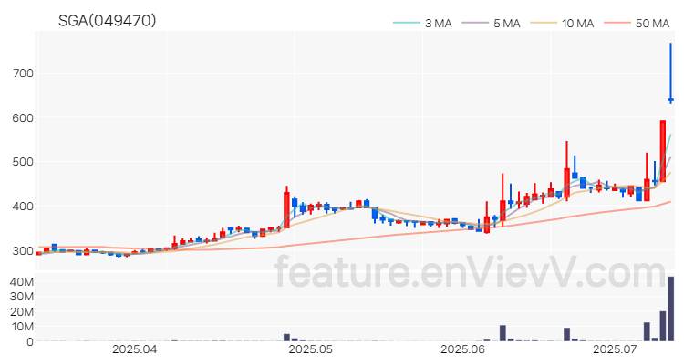 [특징주 분석] SGA 주가 차트 (2025.07.10)