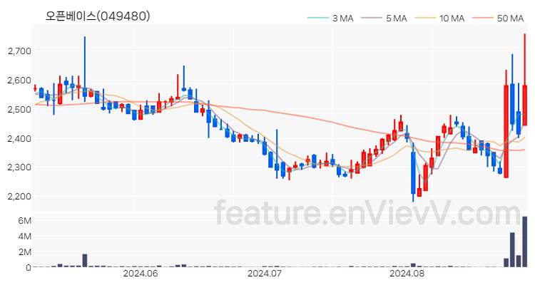 [특징주] 오픈베이스 주가와 차트 분석 2024.08.30