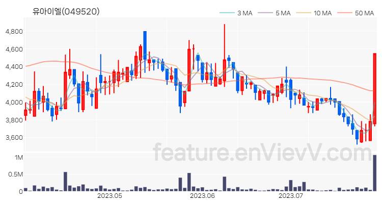 [특징주 분석] 유아이엘 주가 차트 (2023.07.28)