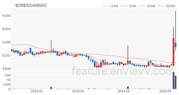 [특징주 분석] 잉크테크 주가 차트 (2023.05.10)