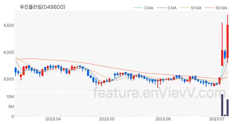 [특징주 분석] 우진플라임 주가 차트 (2023.07.07)
