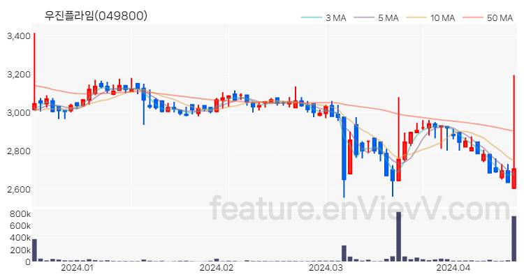 [특징주] 우진플라임 주가와 차트 분석 2024.04.17