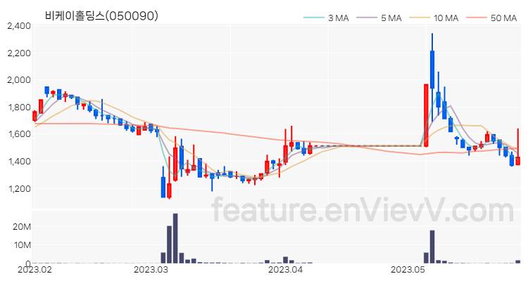 [특징주 분석] 비케이홀딩스 주가 차트 (2023.05.30)