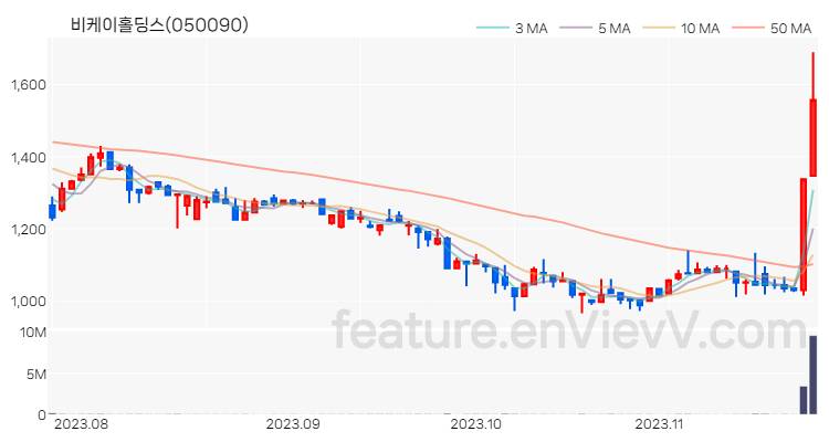 [특징주 분석] 비케이홀딩스 주가 차트 (2023.11.23)