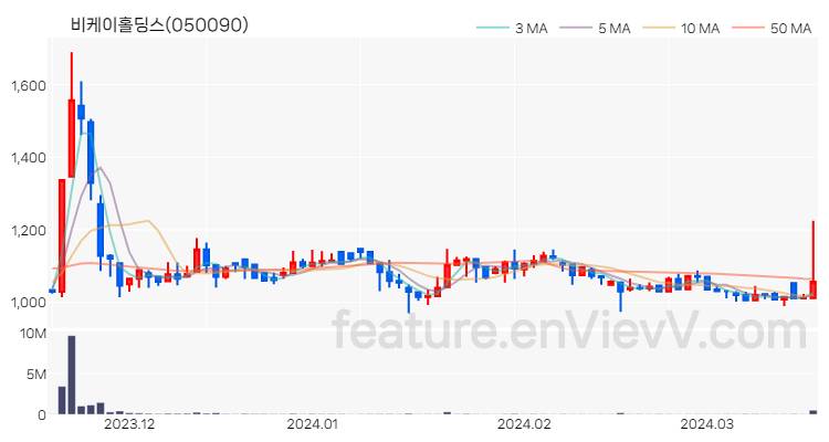 [특징주 분석] 비케이홀딩스 주가 차트 (2024.03.19)