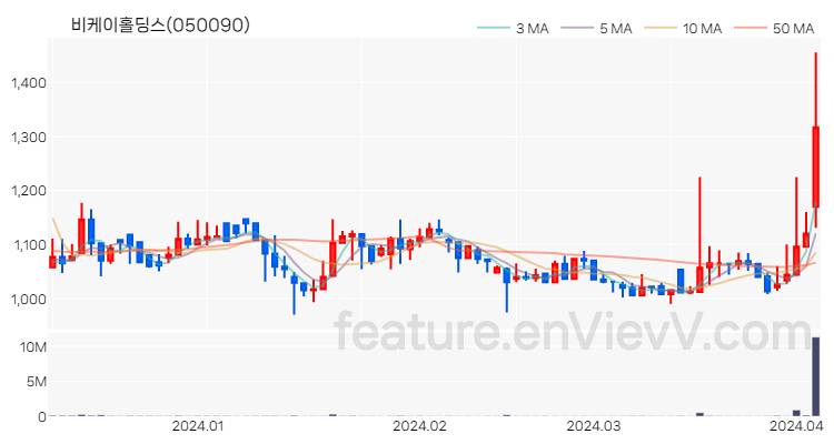 [특징주 분석] 비케이홀딩스 주가 차트 (2024.04.04)