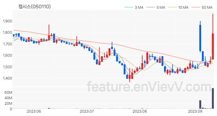 [특징주 분석] 캠시스 주가 차트 (2023.09.12)