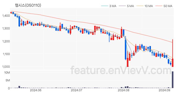 [특징주 분석] 캠시스 주가 차트 (2024.09.06)