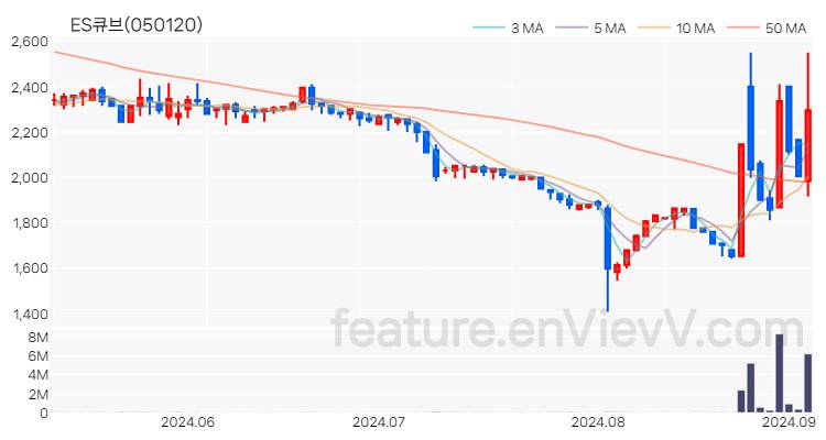 [특징주 분석] ES큐브 주가 차트 (2024.09.04)