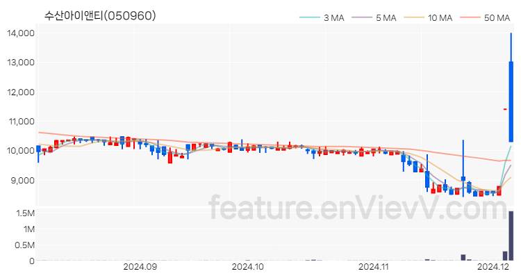 [특징주] 수산아이앤티 주가와 차트 분석 2024.12.05
