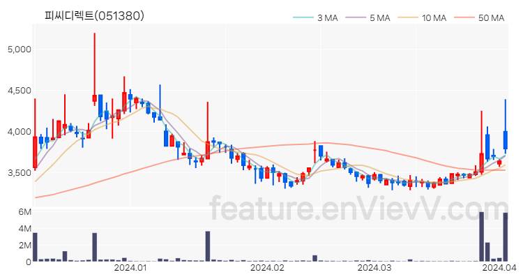 [특징주 분석] 피씨디렉트 주가 차트 (2024.04.03)