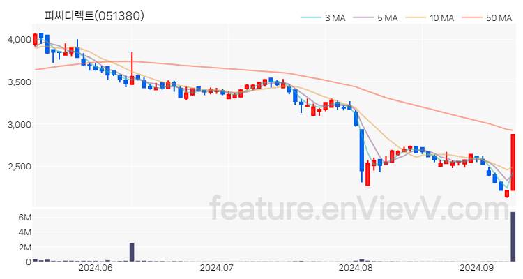 [특징주 분석] 피씨디렉트 주가 차트 (2024.09.10)