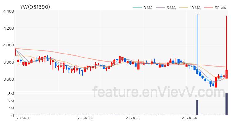 [특징주] YW 주가와 차트 분석 2024.04.23