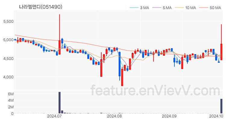 [특징주] 나라엠앤디 주가와 차트 분석 2024.10.07