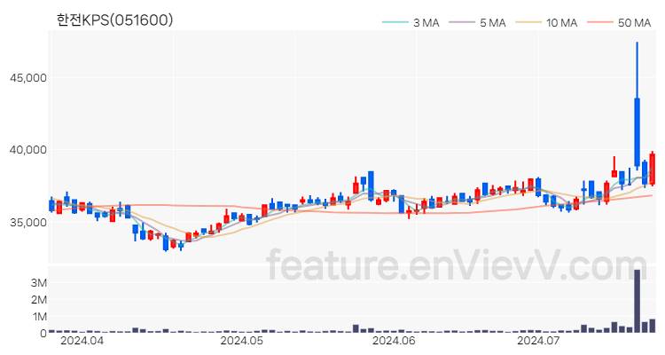 [특징주 분석] 한전KPS 주가 차트 (2024.07.22)