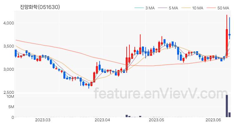 [특징주 분석] 진양화학 주가 차트 (2023.06.13)