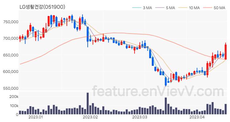 [특징주] LG생활건강 주가와 차트 분석 2023.04.18