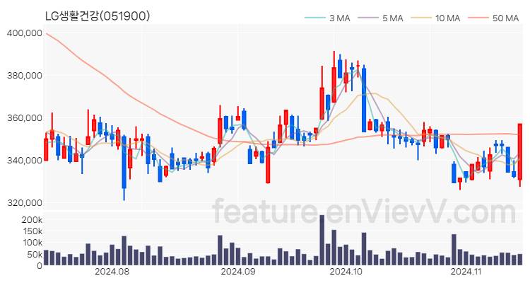 [특징주] LG생활건강 주가와 차트 분석 2024.11.14