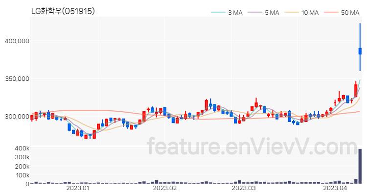 [특징주] LG화학우 주가와 차트 분석 2023.04.11